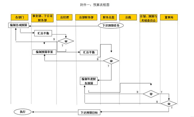 集團財務(wù)預(yù)算管理制度（完整版）（集團公司預(yù)算管理制度）