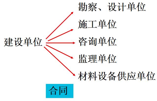 比較全面的建筑工程合同管理講解，看完絕對漲知識?。\談建筑工程合同管理）