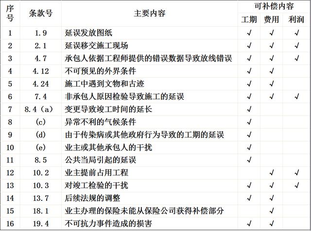 比較全面的建筑工程合同管理講解，看完絕對漲知識?。\談建筑工程合同管理）