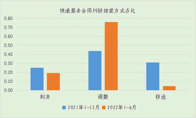 聚焦快遞服務(wù)合同糾紛，這份白皮書值得看丨干貨收藏（快遞服務(wù)合同糾紛案由）