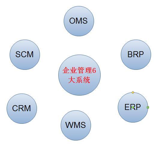 SCM與ERP的區(qū)別在哪里呢？（scm和erp的區(qū)別）