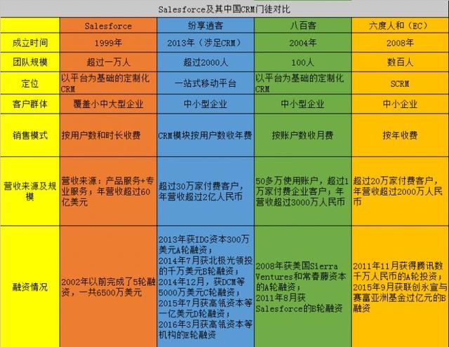 中國(guó)CRM企業(yè)“學(xué)習(xí)”Salesforce，只是在集體自嗨？（crm和salesforce）