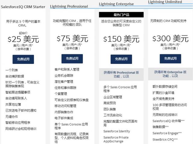 中國(guó)CRM企業(yè)“學(xué)習(xí)”Salesforce，只是在集體自嗨？（crm和salesforce）