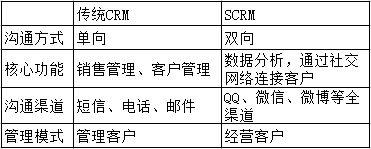 中國(guó)CRM企業(yè)“學(xué)習(xí)”Salesforce，只是在集體自嗨？（crm和salesforce）