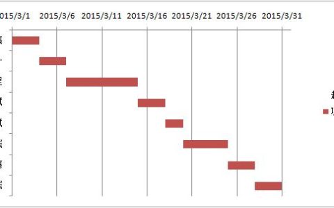 Excel｜制作項(xiàng)目管理進(jìn)度圖表（甘特圖）（excel如何制作項(xiàng)目進(jìn)度表甘特圖）