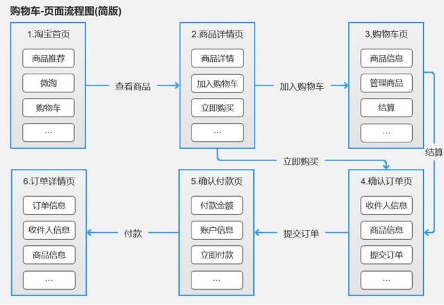 產(chǎn)品經(jīng)理必會(huì)的3大流程：業(yè)務(wù)流程、功能流程、頁面流程（產(chǎn)品經(jīng)理 業(yè)務(wù)流程）