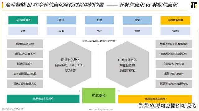 商業(yè)智能BI的前景如何？看完這篇文章你就明白了（商業(yè)智能bi行業(yè)現(xiàn)狀）