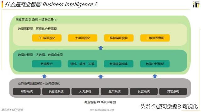 商業(yè)智能BI的前景如何？看完這篇文章你就明白了（商業(yè)智能bi行業(yè)現(xiàn)狀）