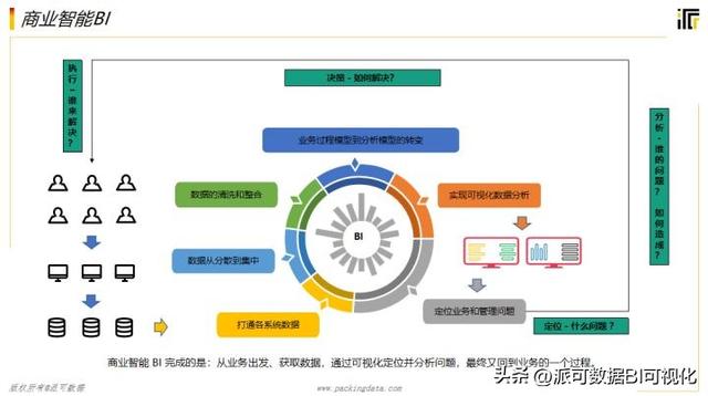 商業(yè)智能BI的前景如何？看完這篇文章你就明白了（商業(yè)智能bi行業(yè)現(xiàn)狀）