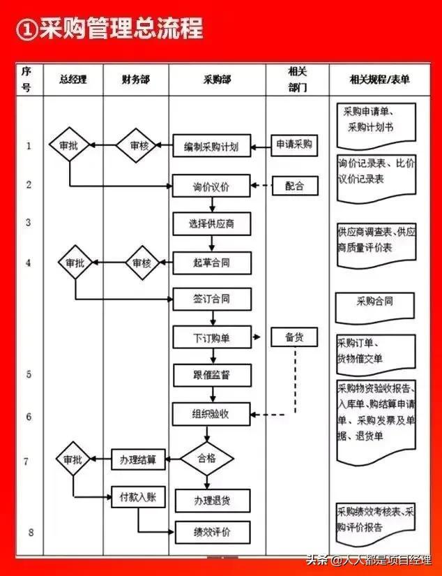 圖解采購管理流程大全（圖解采購管理流程大全圖）