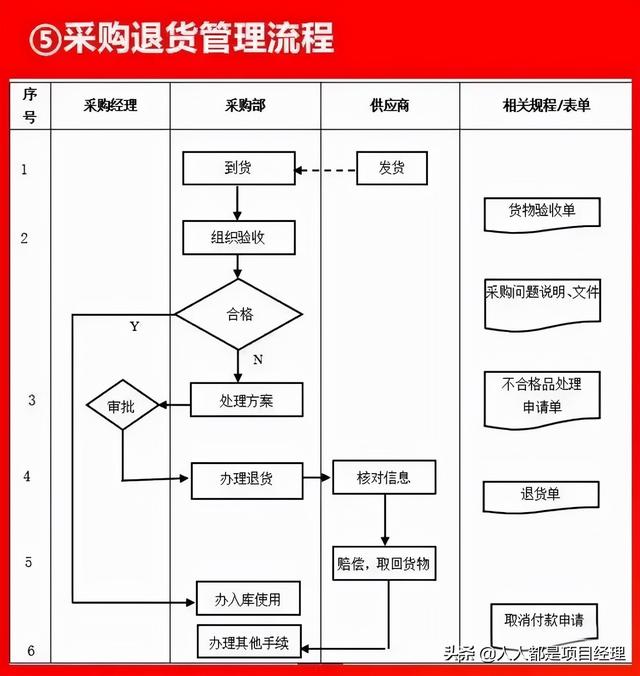 圖解采購管理流程大全（圖解采購管理流程大全圖）