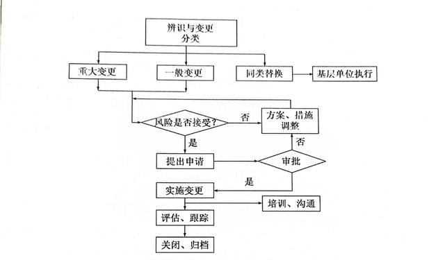 安全生產(chǎn)管理之變更管理(MOC)（安全生產(chǎn)變化管理）