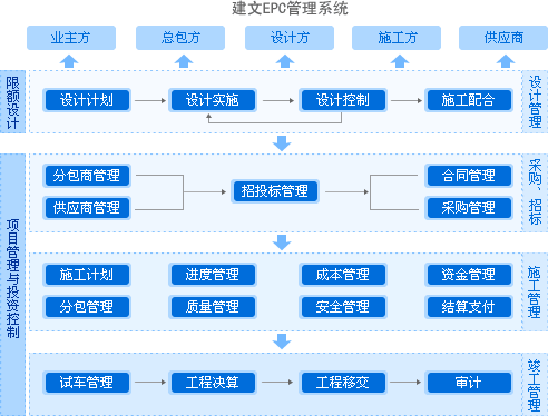 建文EPC項(xiàng)目管理系統(tǒng)上線三土能源，以概算為綱，資金流為主線