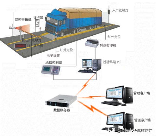 稱重系統(tǒng)升級版｜什么是智能化無人值守稱重系統(tǒng)（無人值守稱重系統(tǒng)哪家好）