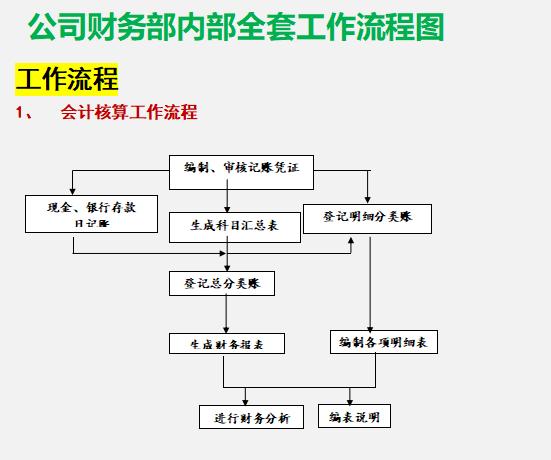 財(cái)務(wù)總監(jiān)：這才是財(cái)務(wù)部各崗位的詳細(xì)工作流程，內(nèi)容清晰明了（財(cái)務(wù)總監(jiān)工作流程圖文檔）