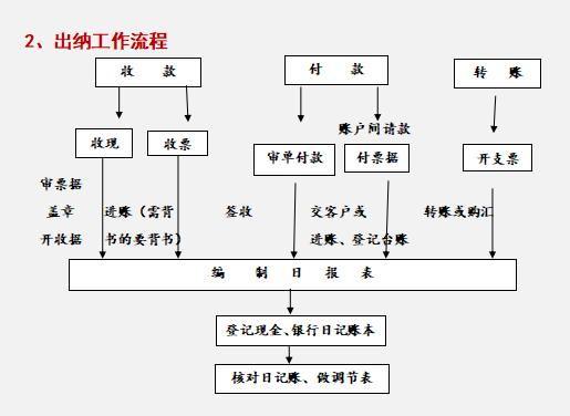 財(cái)務(wù)總監(jiān)：這才是財(cái)務(wù)部各崗位的詳細(xì)工作流程，內(nèi)容清晰明了（財(cái)務(wù)總監(jiān)工作流程圖文檔）