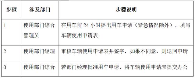 車輛使用管理流程，范本（車輛管理手冊和流程）