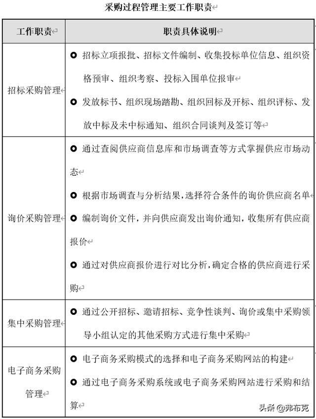 采購(gòu)過(guò)程管理：工作職責(zé)、管理制度、管理流程、工作標(biāo)準(zhǔn)（采購(gòu)管理制度及工作流程）