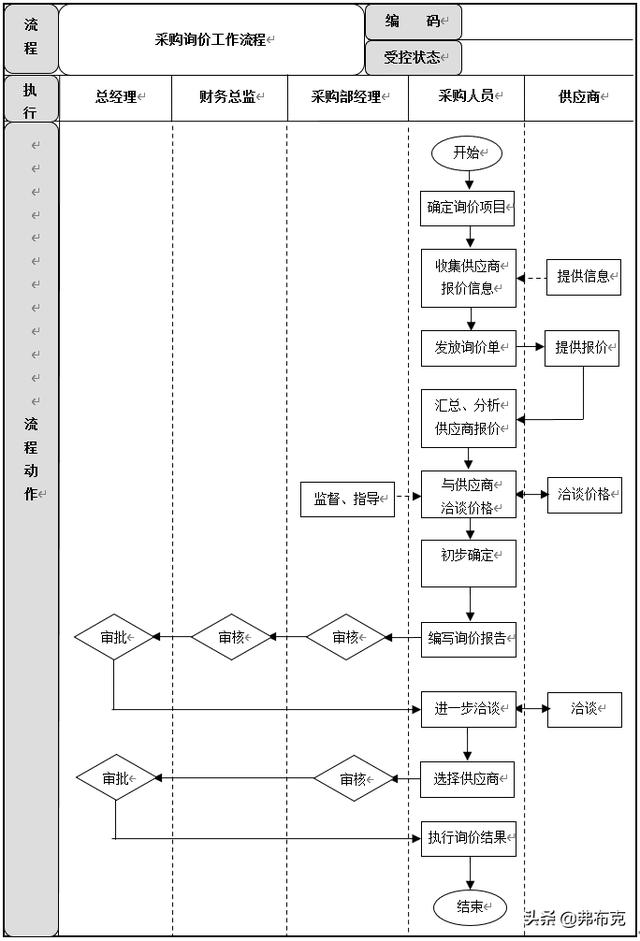 采購(gòu)過(guò)程管理：工作職責(zé)、管理制度、管理流程、工作標(biāo)準(zhǔn)（采購(gòu)管理制度及工作流程）