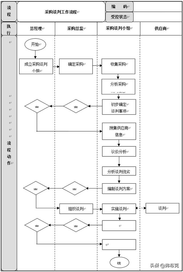 采購(gòu)過(guò)程管理：工作職責(zé)、管理制度、管理流程、工作標(biāo)準(zhǔn)（采購(gòu)管理制度及工作流程）