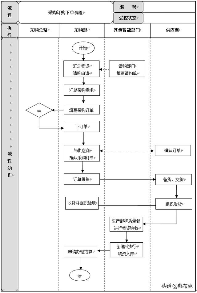 采購(gòu)過(guò)程管理：工作職責(zé)、管理制度、管理流程、工作標(biāo)準(zhǔn)（采購(gòu)管理制度及工作流程）