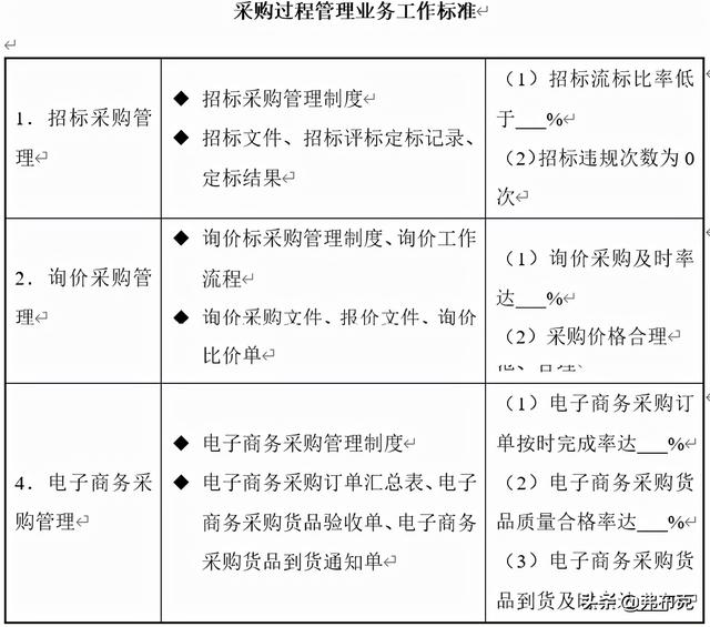 采購(gòu)過(guò)程管理：工作職責(zé)、管理制度、管理流程、工作標(biāo)準(zhǔn)（采購(gòu)管理制度及工作流程）