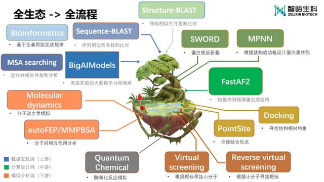 打造生物科技領(lǐng)域的“EDA”，智峪生科推出全生態(tài)蛋白計(jì)算設(shè)計(jì)平臺